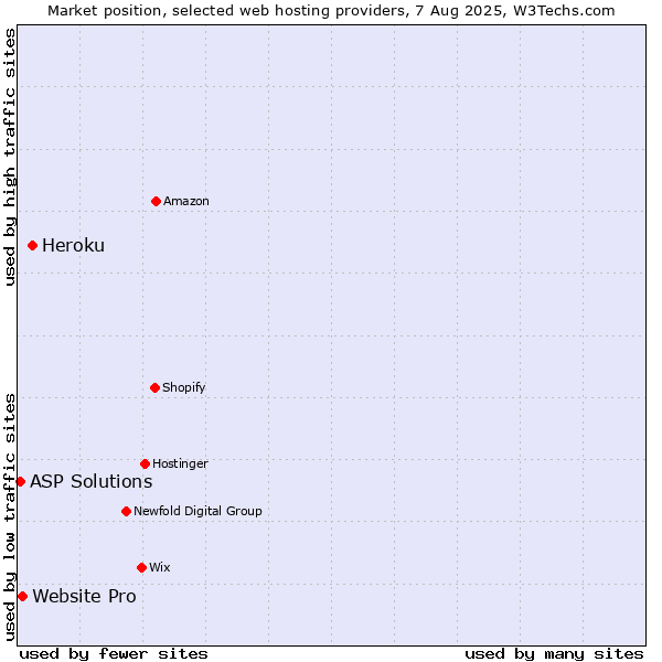 Market position of Heroku vs. Website Pro vs. ASP Solutions
