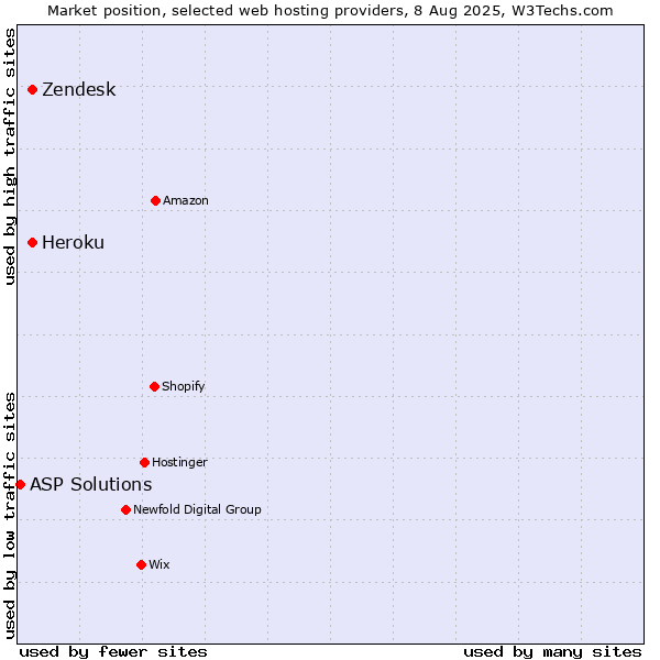 Market position of Heroku vs. Zendesk vs. ASP Solutions