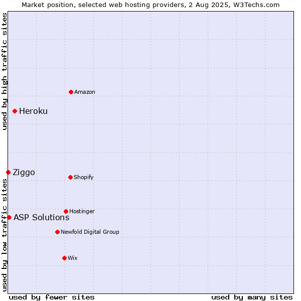 Market position of Heroku vs. ASP Solutions vs. Ziggo