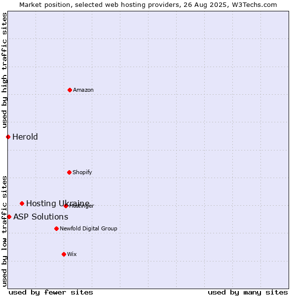 Market position of Hosting Ukraine vs. ASP Solutions vs. Herold