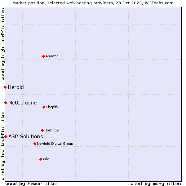 Market position of NetCologne vs. ASP Solutions vs. Herold