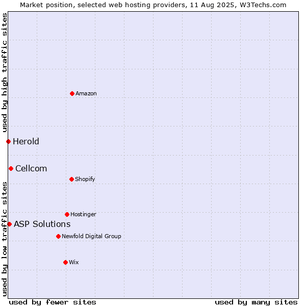 Market position of Cellcom vs. ASP Solutions vs. Herold