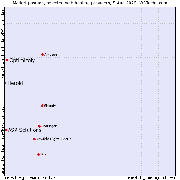 Market position of Optimizely vs. ASP Solutions vs. Herold