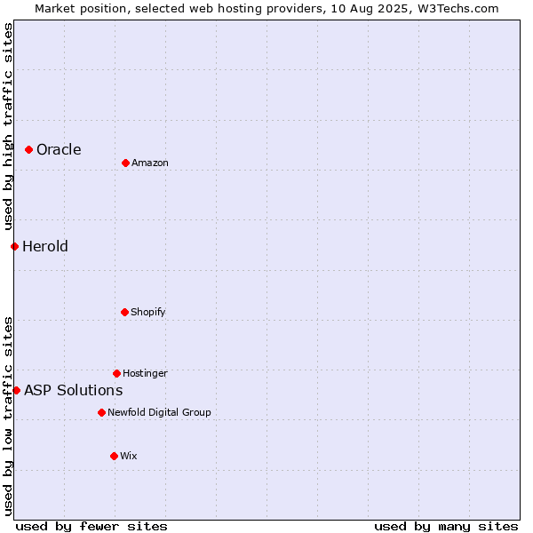 Market position of Oracle vs. ASP Solutions vs. Herold