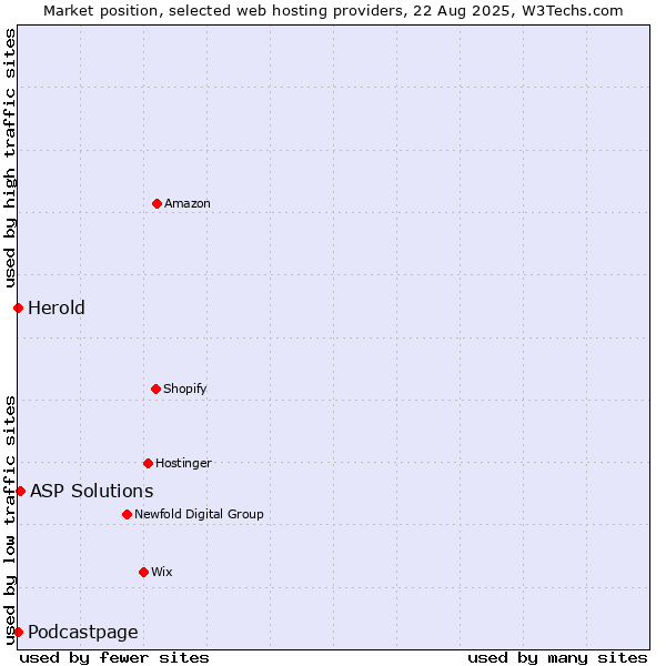 Market position of ASP Solutions vs. Podcastpage vs. Herold