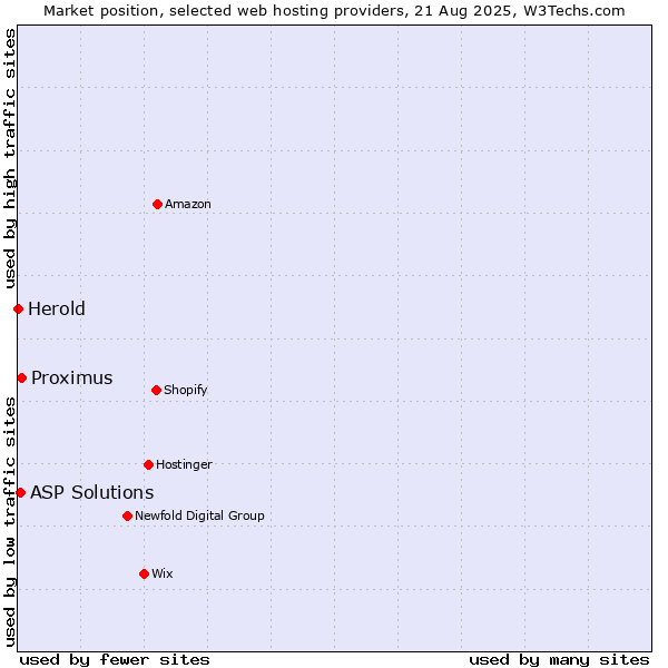 Market position of Proximus vs. ASP Solutions vs. Herold