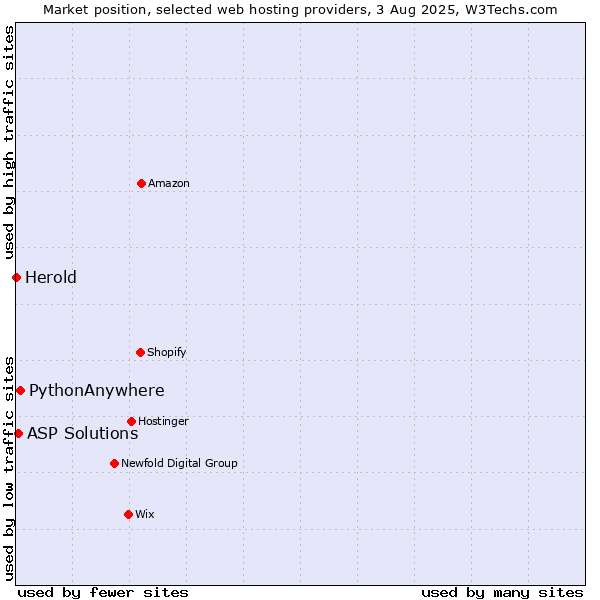 Market position of PythonAnywhere vs. ASP Solutions vs. Herold