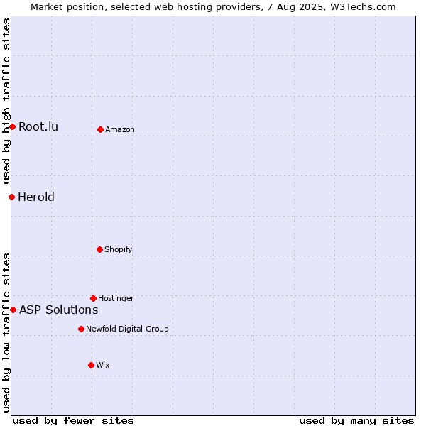 Market position of ASP Solutions vs. Root.lu vs. Herold