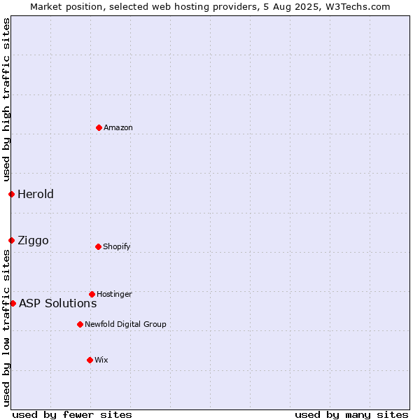 Market position of ASP Solutions vs. Ziggo vs. Herold