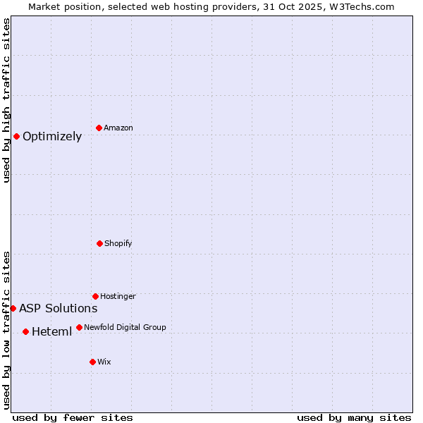 Market position of Heteml vs. Optimizely vs. ASP Solutions