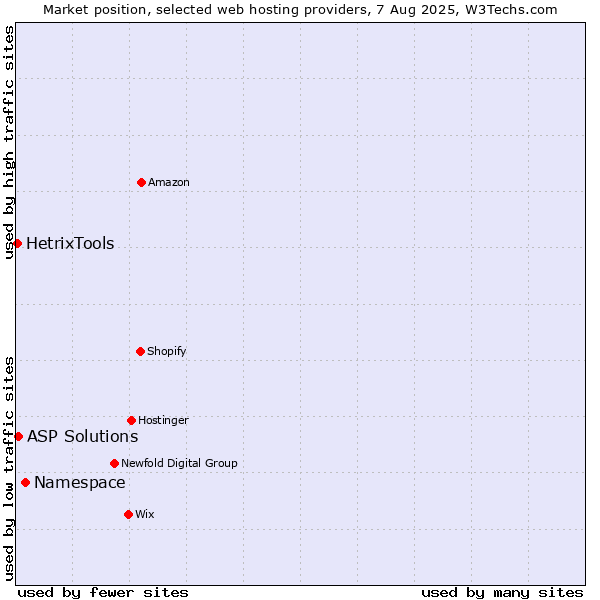 Market position of Namespace vs. ASP Solutions vs. HetrixTools