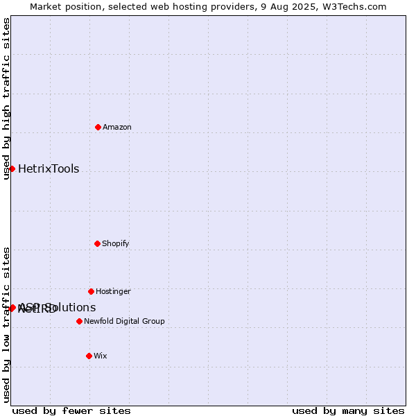 Market position of ASP Solutions vs. HetrixTools vs. NetIRD