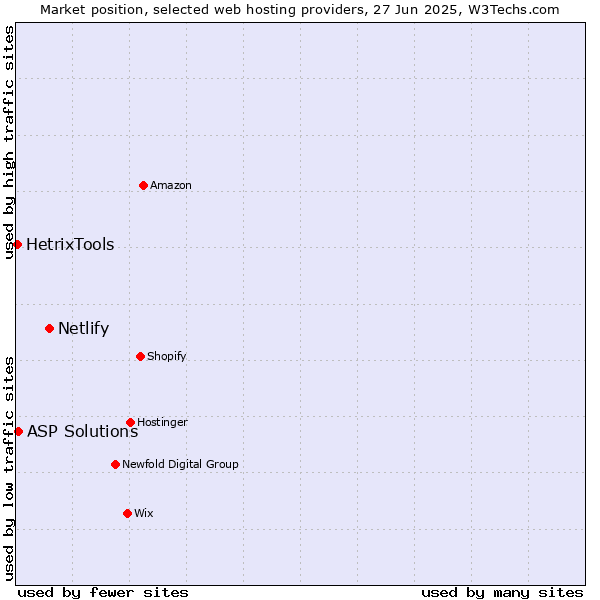 Market position of Netlify vs. ASP Solutions vs. HetrixTools