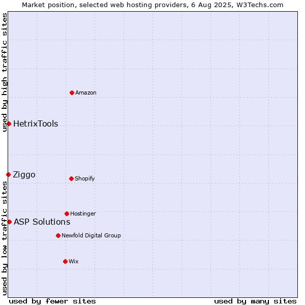 Market position of ASP Solutions vs. HetrixTools vs. Ziggo
