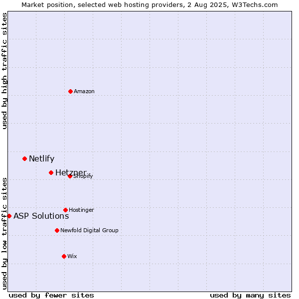 Market position of Hetzner vs. Netlify vs. ASP Solutions