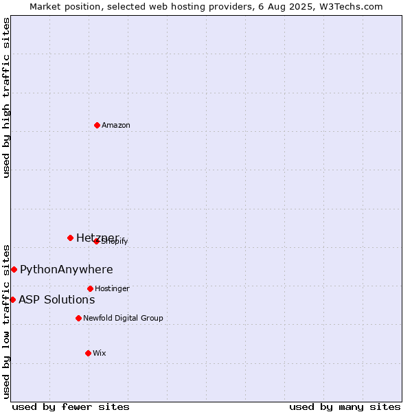 Market position of Hetzner vs. PythonAnywhere vs. ASP Solutions