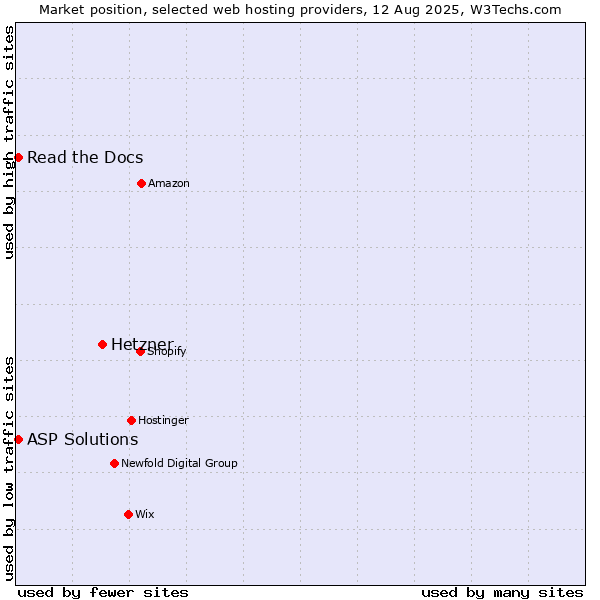 Market position of Hetzner vs. Read the Docs vs. ASP Solutions
