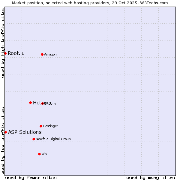 Market position of Hetzner vs. ASP Solutions vs. Root.lu