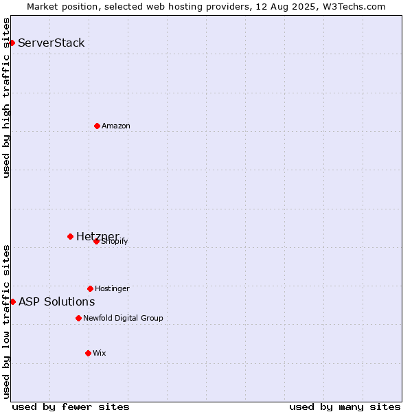 Market position of Hetzner vs. ASP Solutions vs. ServerStack