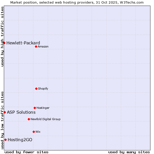 Market position of Hosting2GO vs. ASP Solutions vs. Hewlett-Packard