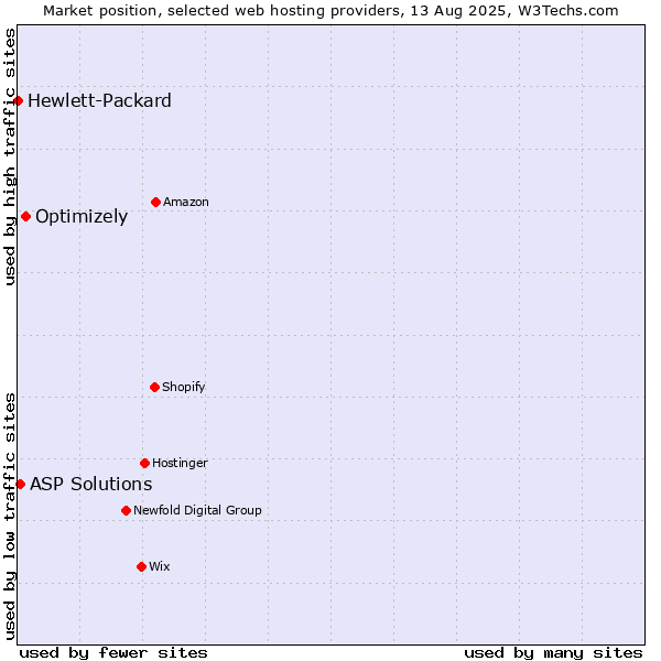 Market position of Optimizely vs. ASP Solutions vs. Hewlett-Packard