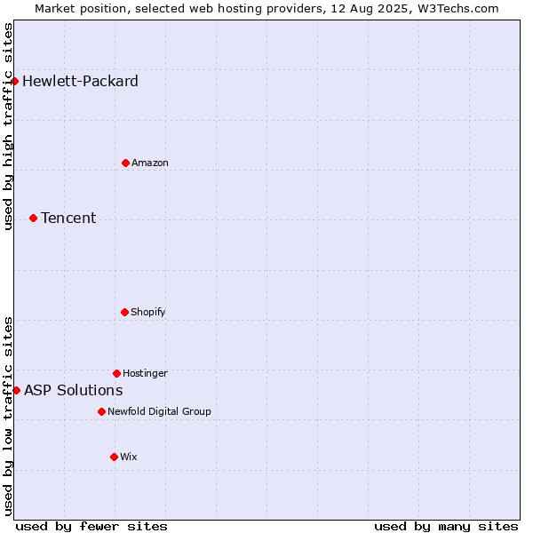 Market position of Tencent vs. ASP Solutions vs. Hewlett-Packard