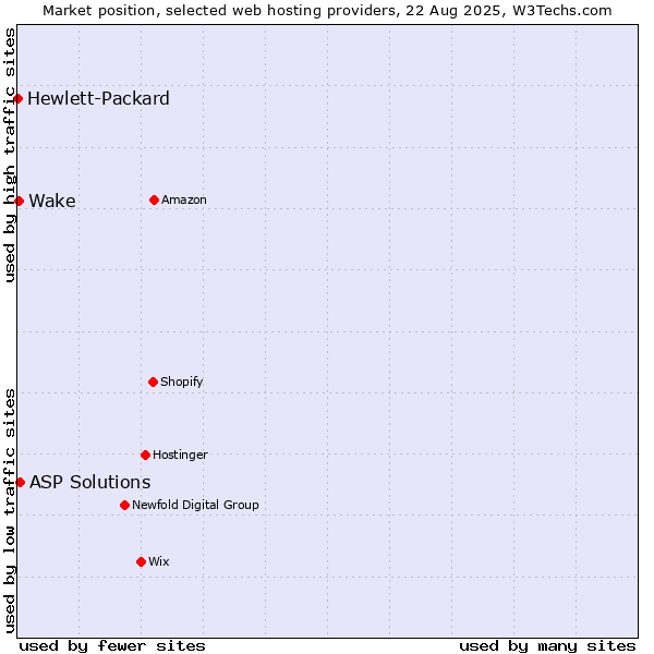 Market position of ASP Solutions vs. Wake vs. Hewlett-Packard