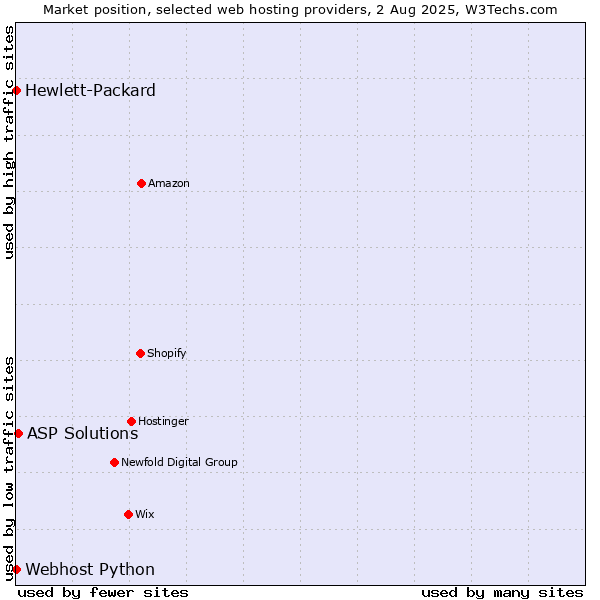 Market position of ASP Solutions vs. Webhost Python vs. Hewlett-Packard