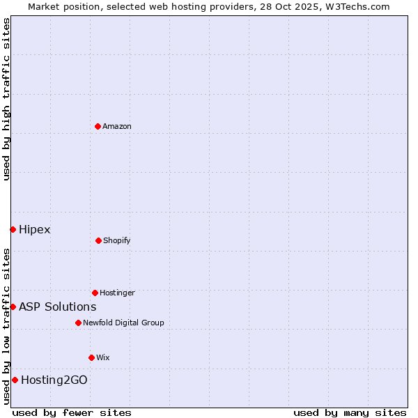 Market position of Hosting2GO vs. ASP Solutions vs. Hipex