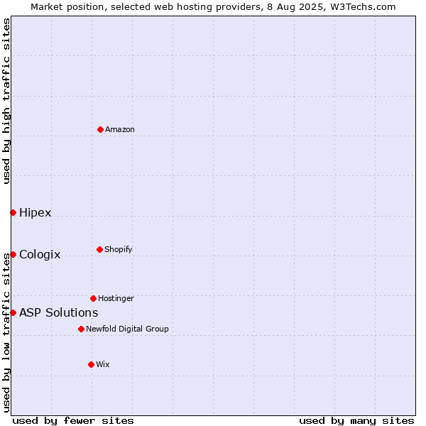 Market position of ASP Solutions vs. Hipex vs. Cologix