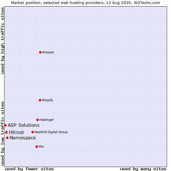 Market position of Namespace vs. Hitrost vs. ASP Solutions