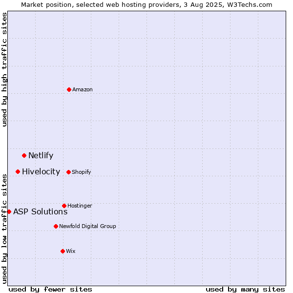 Market position of Netlify vs. Hivelocity vs. ASP Solutions