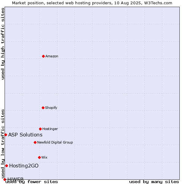 Market position of Hosting2GO vs. ASP Solutions vs. HiWEB