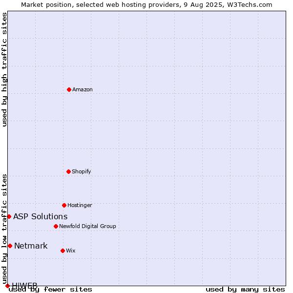 Market position of Netmark vs. ASP Solutions vs. HiWEB