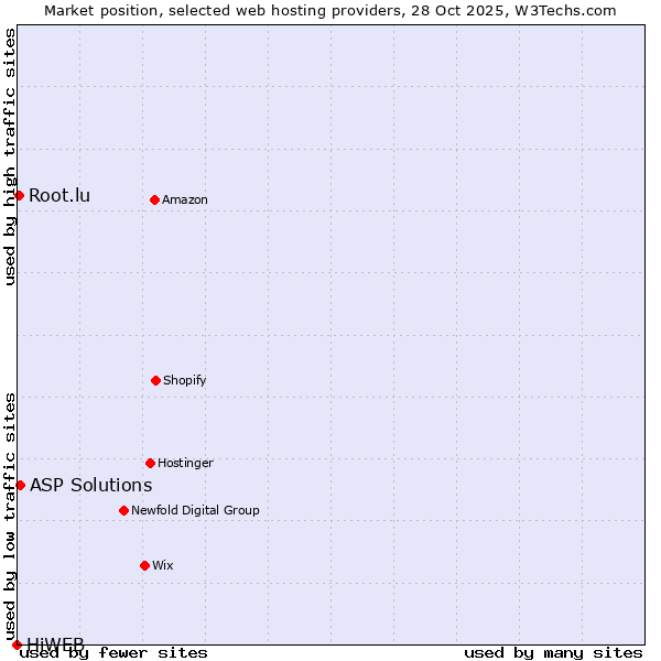 Market position of ASP Solutions vs. Root.lu vs. HiWEB
