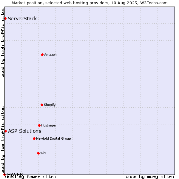 Market position of ASP Solutions vs. ServerStack vs. HiWEB