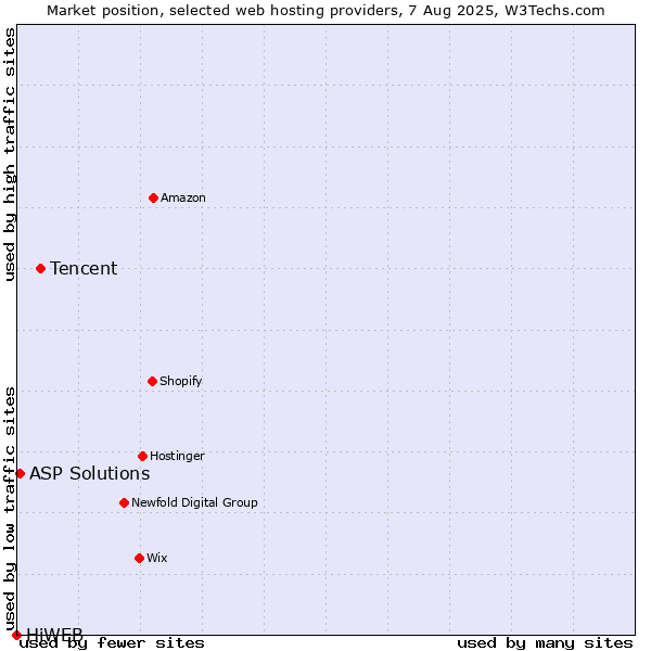 Market position of Tencent vs. ASP Solutions vs. HiWEB
