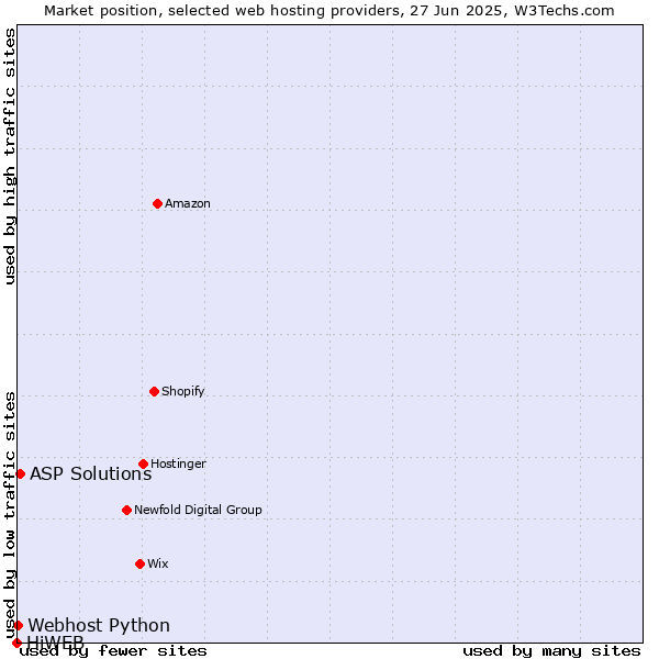 Market position of ASP Solutions vs. Webhost Python vs. HiWEB
