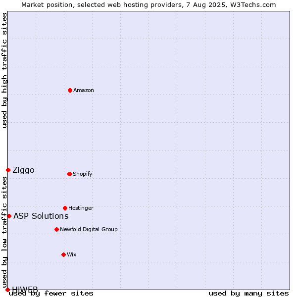 Market position of ASP Solutions vs. Ziggo vs. HiWEB