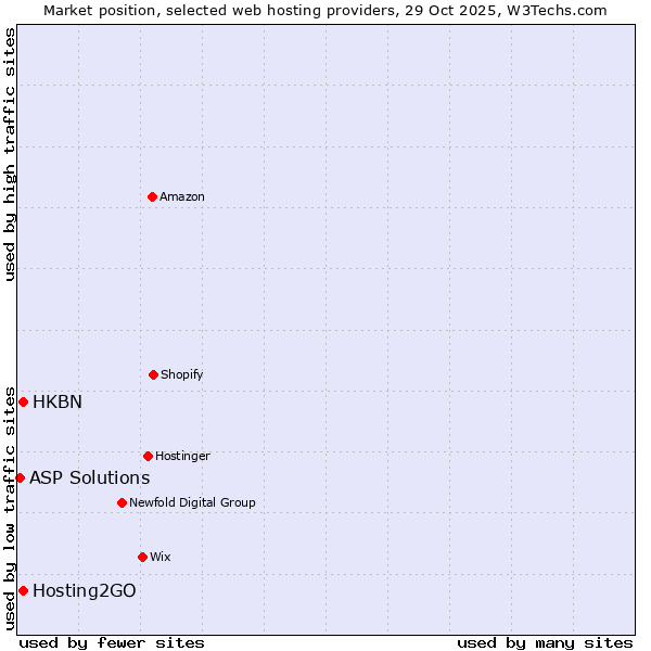 Market position of Hosting2GO vs. HKBN vs. ASP Solutions