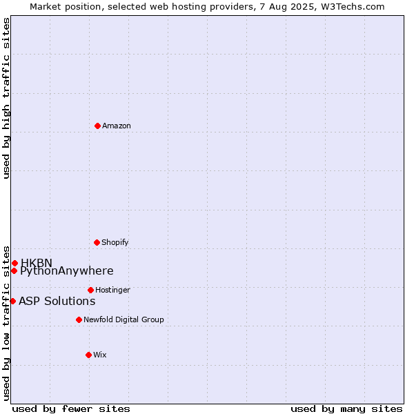 Market position of HKBN vs. PythonAnywhere vs. ASP Solutions