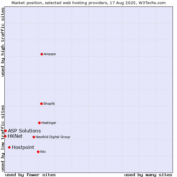 Market position of Hostpoint vs. ASP Solutions vs. HKNet