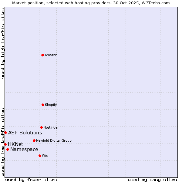 Market position of Namespace vs. ASP Solutions vs. HKNet
