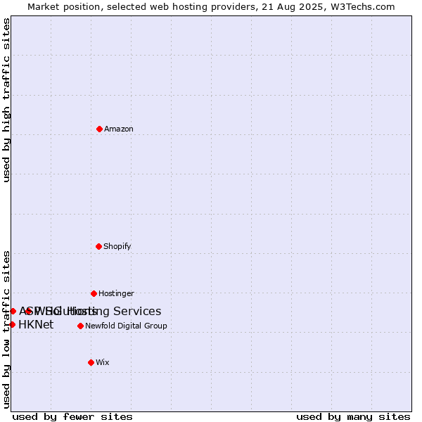 Market position of WHG Hosting Services vs. ASP Solutions vs. HKNet