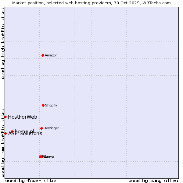 Market position of home.pl vs. ASP Solutions vs. HostForWeb