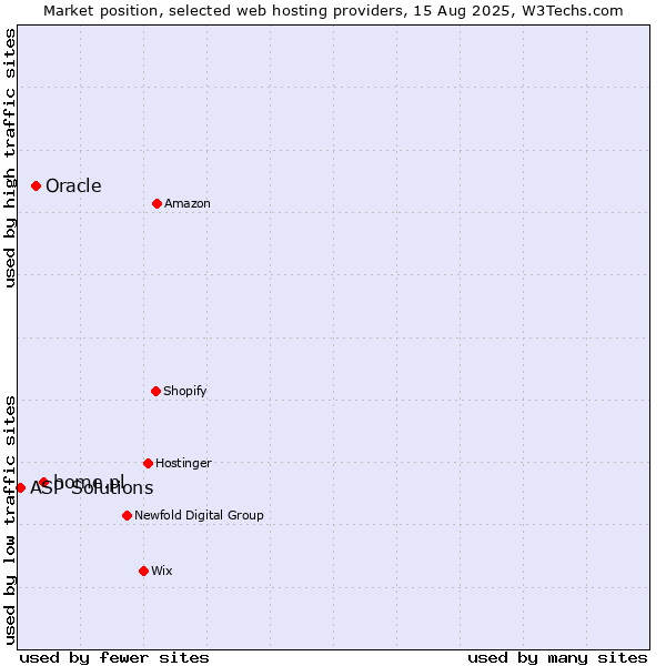 Market position of home.pl vs. Oracle vs. ASP Solutions