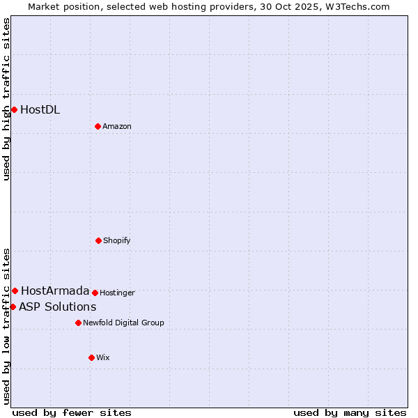 Market position of HostArmada vs. HostDL vs. ASP Solutions