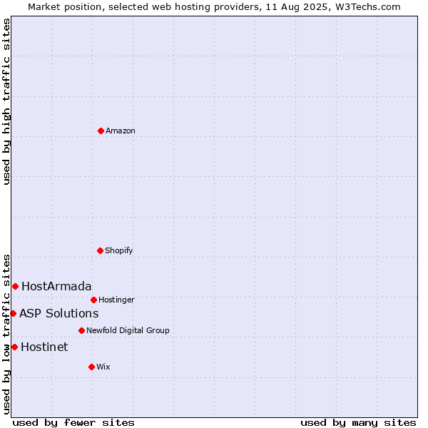 Market position of HostArmada vs. Hostinet vs. ASP Solutions