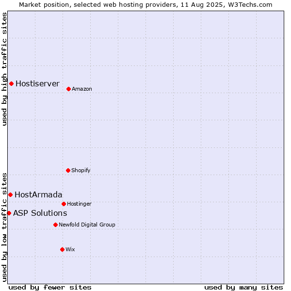 Market position of Hostiserver vs. HostArmada vs. ASP Solutions
