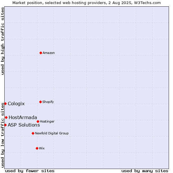 Market position of HostArmada vs. ASP Solutions vs. Cologix